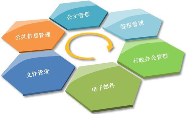 企业办公系统大扫盲 OA、ERP、CRM的区别与联系